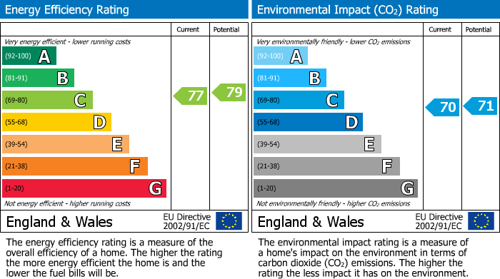 EPC Graph for Chapmans Court, Mill Road, Kettering