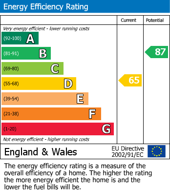 EPC Graph for Avondale Road, Kettering