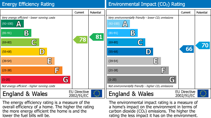 EPC Graph for Denbeigh House, Rectory Road, Rushden