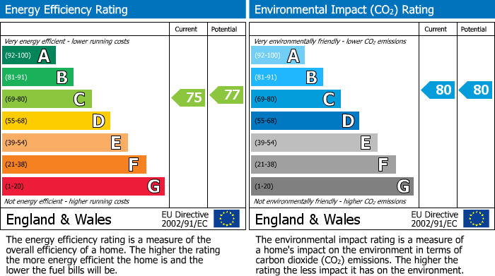 EPC Graph for Knights Mews, Park Road, Rushden