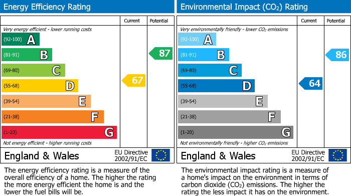 EPC Graph for The Mews House, High Street, Rushden, Northants