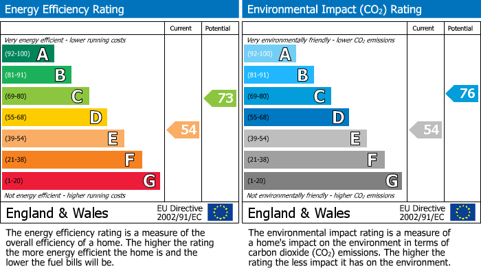 EPC Graph for High Street, Rushden, Northants