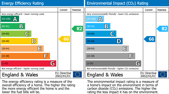 EPC Graph for Abbots Close, Kettering, Northamptonshire