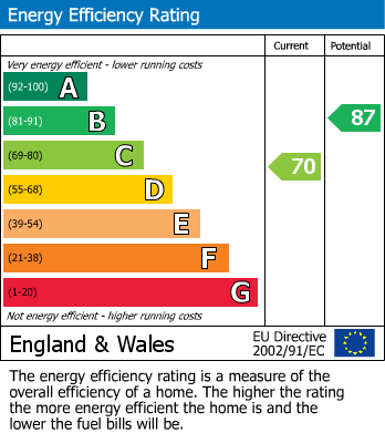 EPC Graph for Belmont Gardens, Raunds, Northants