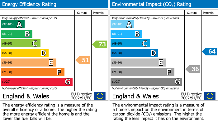 EPC Graph for Montagu Street, Kettering, Northants