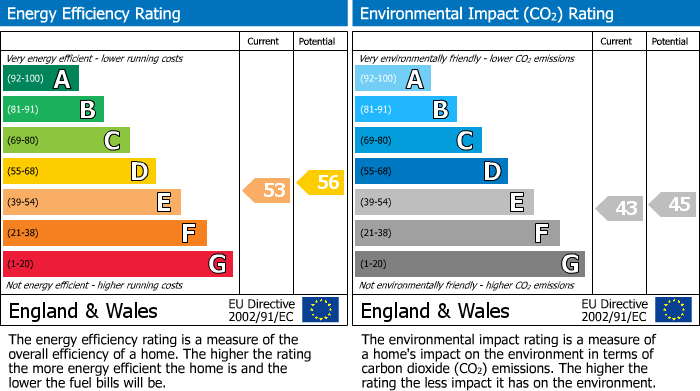 EPC Graph for Park Court, Kettering, Northants