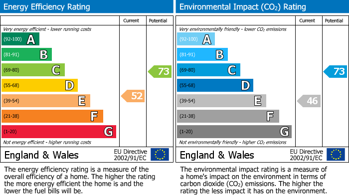 EPC Graph for Mill Road, Kettering, Northants