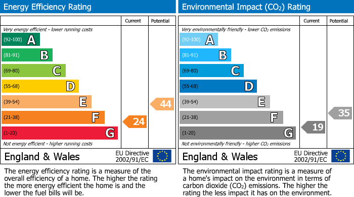 EPC Graph for Kingsley Avenue, Kettering, Northamptonshire