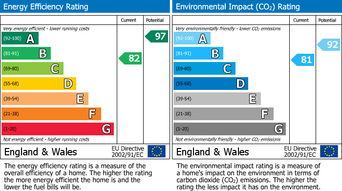 EPC Graph for Baker Drive, Kempston, Bedford