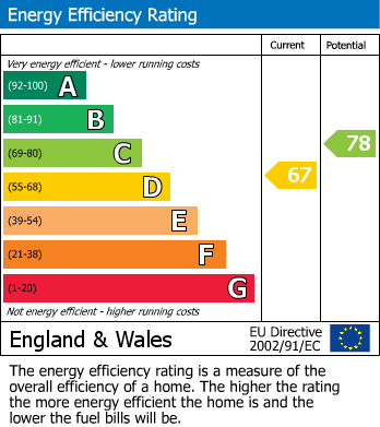 EPC Graph for Castle Mews, Castle Street, Wellingborough, Northants