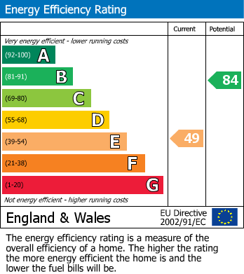 EPC Graph for Grove Road, Rushden, Northants