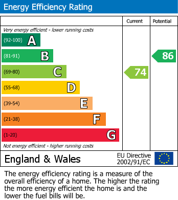 EPC Graph for Thistle Drive Desborough, Northants