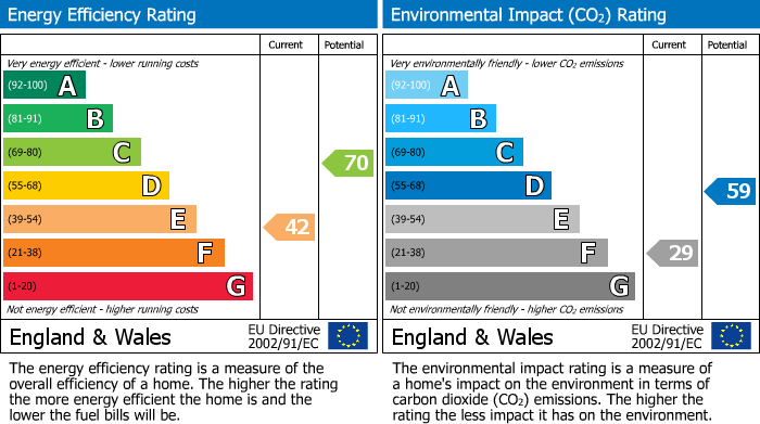 EPC Graph for Headlands, Kettering, Northants