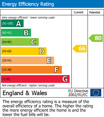 EPC Graph for Hall Avenue, Rushden, Northants