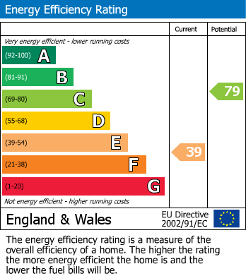 EPC Graph for Canon Street, Kettering