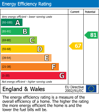 EPC Graph for St. Giles Close, Kettering, Northants