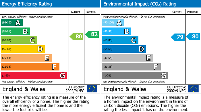 EPC Graph for Woodlands Court, Kettering, Northamptonshire