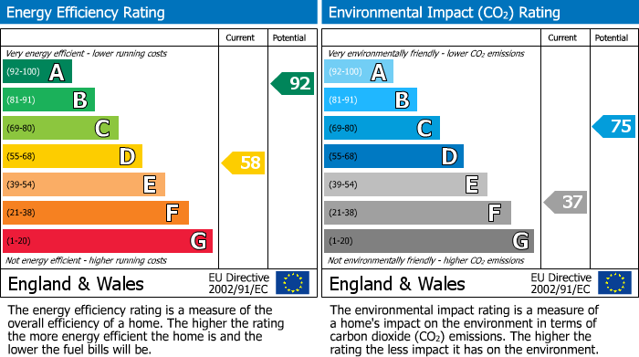 EPC Graph for Stuart Close, Kettering, Northants