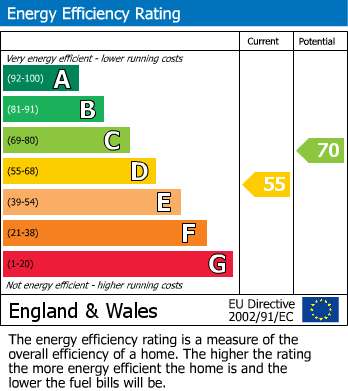 EPC Graph for Club Street, Kettering