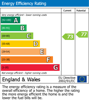 EPC Graph for Guillemot Lane, Wellingborough, Northants