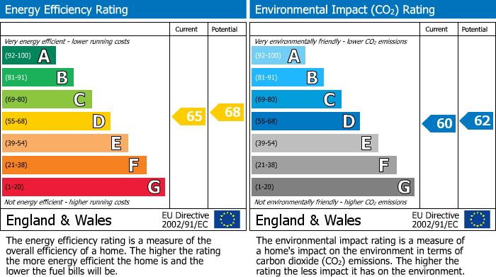 EPC Graph for Queen Street, Rushden, Northants