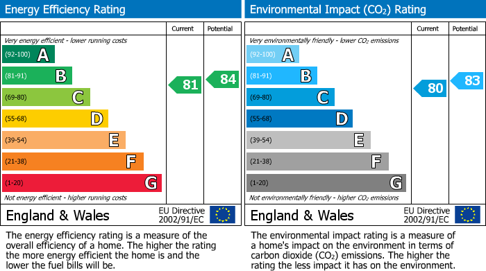 EPC Graph for Havelock Street, Kettering, Northants