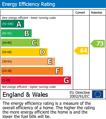 EPC Graph for Lovell Court, Irthlingborough, Northants