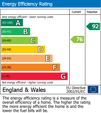 EPC Graph for Wardens Lane, Irthlingborough, Wellingborough