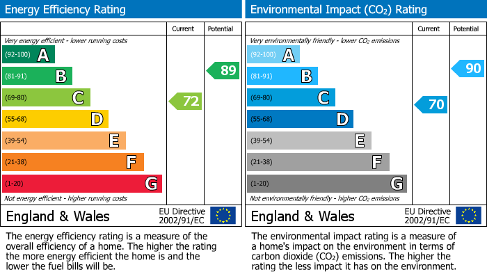 EPC Graph for Windsor Road, Rushden, Northants,NN10 0BB