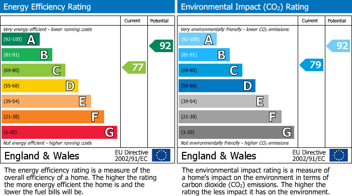 EPC Graph for Bridge View, Shefford