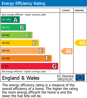 EPC Graph for Canon Street, Kettering, Northants